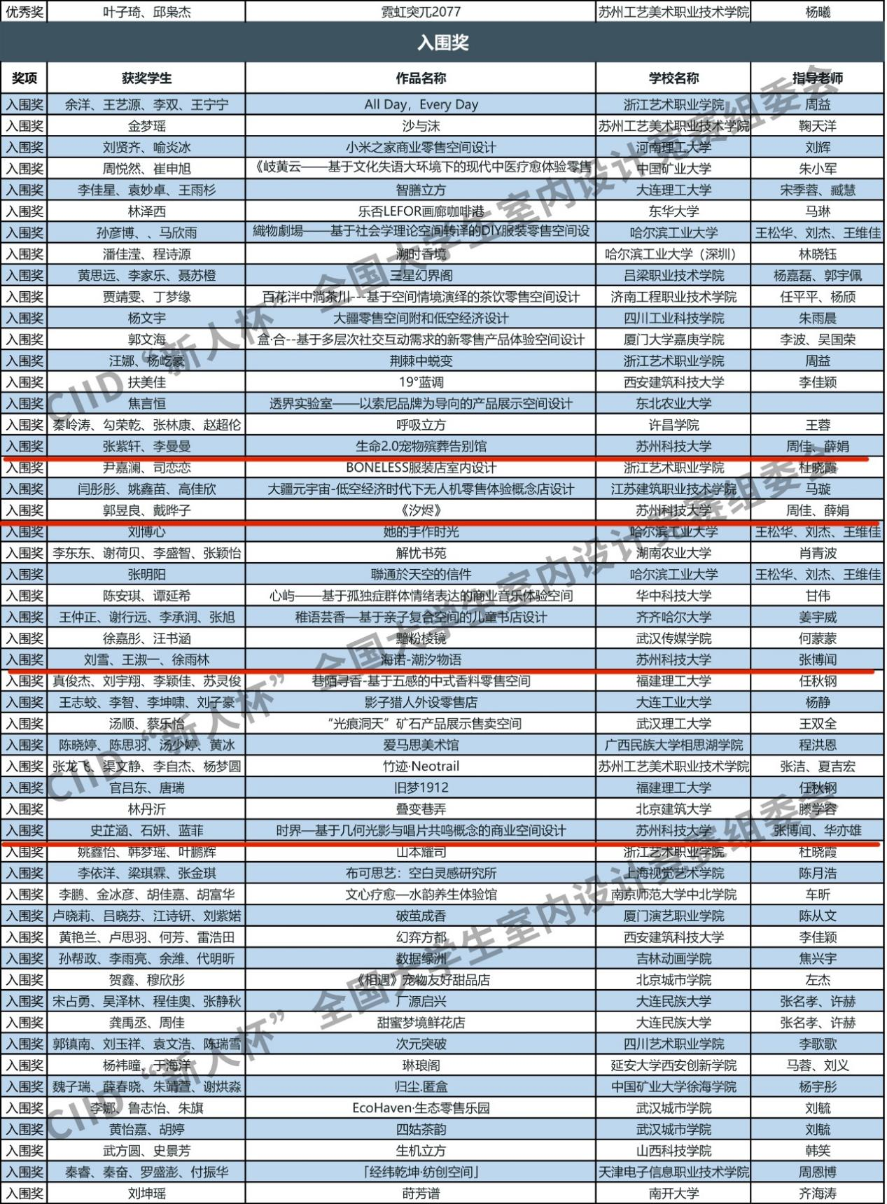 我校艺术学院学子在“新人杯”全国大学生室内设计竞赛中获佳绩-苏州科技大学艺术学院